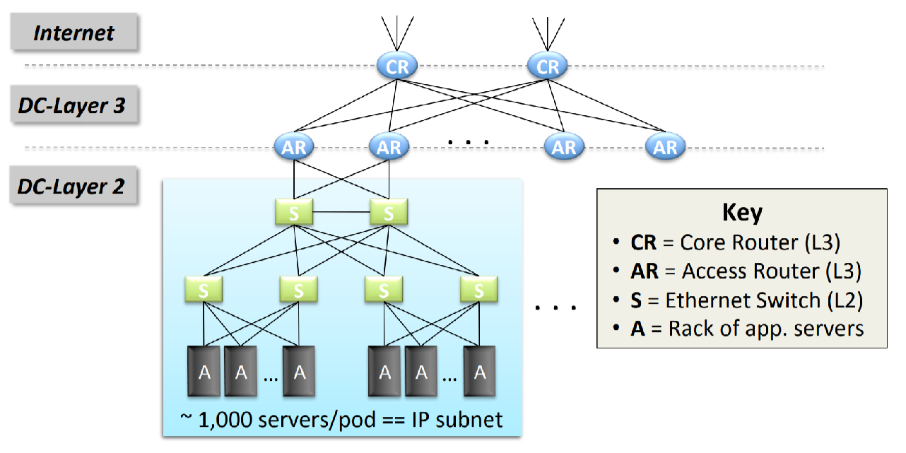 PDF p.163: 데이터센터 네트워크 토폴로지
